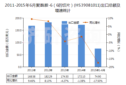 2011-2015年6月聚酰胺-6（6的切片）(HS39081011)出口總額及增速統(tǒng)計
